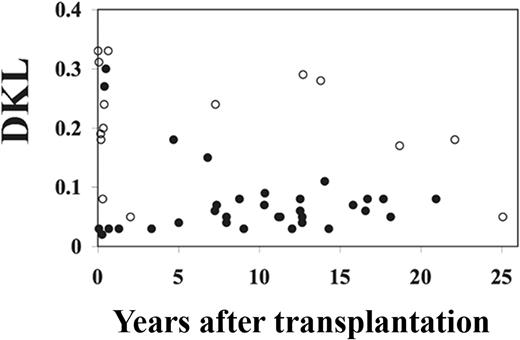 Figure 5. Thymic output correlates with TCR diversity. Shown are dot plots of the DKL values compared with TREC levels of samples taken from 36 SCID patients at multiple time points after BMT. DKL values from normal controls were < 0.08. ○ represents patients whose TREC value was less than 100; ●, patients whose TREC value was > 100.
