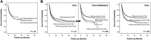 Figure 2. Impact of allelic or allele-group HLA-DPB1 disparities on OS after unrelated HSCT. Shown are Kaplan-Meier estimates of survival. (A) HLA-A, B, C, DRB1, and DQB1 matched transplantations (n = 242), stratified according to the presence (10 of 10; —) or absence (12 of 12; ) of allelic DPB1 mismatches. (B) Left panel: All HLA-DPB1 mismatched transplantations (n = 537), stratified according to the presence of TCE3-permissive (—) or TCE3-nonpermissive HvG () or GvH (dash-dot line) mismatches. Middle panel: TCE3-permissive transplantations (n = 287), subdivided into those permissive also according to TCE4 (—), or those TCE4-nonpermissive in HvG () or GvH (dash-dot line). Right panel: All HLA-DPB1 mismatched transplantations (n = 537), stratified according to the presence of TCE4-permissive (—) or TCE4-nonpermissive HvG () or GvH (dash-dot line) mismatches.
