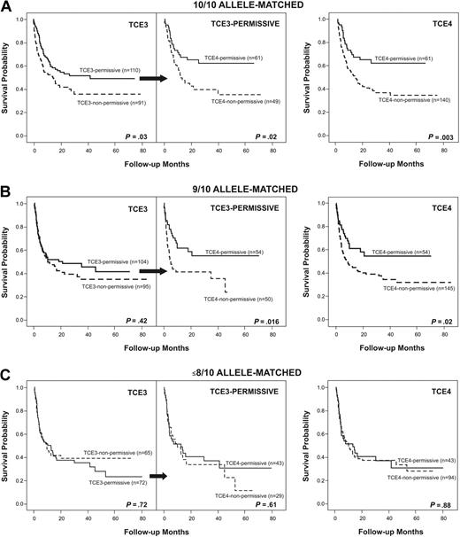Figure 3. Predictive value of TCE3 and TCE4 for OS after unrelated HSCT, stratified according to matching status at other HLA loci. Shown are Kaplan-Meier estimates of survival after HLA-DPB1 allele-mismatched transplantations, matched for 10 of 10 (A; n = 201), 9 of 10 (B; n = 199), or less than or equal to 8 of 10 (C; n = 137) of the alleles at HLA loci A, B, C, DRB1, and DQB1. (Left panels) Transplantations were stratified according to the presence of TCE3-permissive (solid lines) or nonpermissive (dashed lines) HLA-DPB1 mismatches. (Middle panels) TCE3-permissive transplantations were further subdivided into those permissive also according to TCE4 (—) and those nonpermissive according to TCE4 (). (Right panels) Transplantations were stratified according to the presence of TCE4-permissive (—) or TCE4-nonpermissive () HLA-DPB1 mismatches.