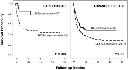 Figure 4. Association of nonpermissive HLA-DPB1 disparities according to TCE4 with increased mortality is seen both in early and in advanced disease. Kaplan-Meier estimates of survival after 10 of 10 or 9 of 10 allele-matched unrelated HSCT for early stage acute leukemia (AL-CR1, n = 81; left panel) or advanced disease (ADV, n = 296; right panel). Transplantations were divided into TCE4-permissive (—) or TCE4-nonpermissive HLA-DPB1 disparities ().