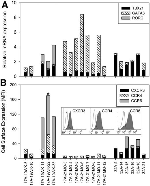 Figure 3. Transcription factor mRNA and chemokine receptor expression for FVIII-specific T-cell clones. (A) TBX21, GATA3, and RORC mRNA expression in T-cell clones was quantified by real-time quantitative polymerase chain reaction using TaqMan gene expression assays. Expression levels were normalized to 18S rRNA expression. Mean values are shown for TBX21, GATA3, and RORC mRNAs, plotted as stacked bar graphs. Cycle threshold values were determined in triplicate for 2 to 3 samples of each clone. The samples were generated by separate expansions, except for T-cell clones 17A-19WK-10, -22, -33, 17A-21MO-12, and 32A-21, which were evaluated only once because they expanded poorly compared with the other clones. (B) CXCR3, CCR4, and CCR6 cell surface expression on T-cell clones was quantified by flow cytometry. The MFI indicating the specific antibody staining minus the isotype staining was calculated. Mean values from 2 to 3 independent experiments are shown, plotted as stacked bar graphs. Clones are grouped according to their cytokine secretion profiles. One example of the chemokine receptor-staining data is shown in the inset as a conventional histogram overlay (chemokine receptor antibodies, filled histogram; isotype control antibodies, open histogram) with fluorescent intensity plotted on the x-axis (logarithmic scale from 100 to 103 fluorescent units) and cell counts plotted on the y-axis, normalized as percentage of maximum (linear scale from 0%-100%). * indicates that the inset corresponds to clone 17A-19WK-22.