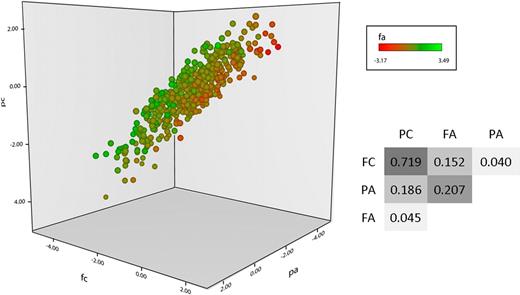 Figure 1. Platelet functional response phenotype in the platelet function cohort. Platelet response to ADP and CRP-XL was measured by flow cytometry in the 500 subjects in the platelet function cohort. Data are shown as the standardized residuals of logit transformed data, after adjustment for confounding variables, as described by Jones et al.8 Fibrinogen binding in response to CRP-XL (FC) is shown on the x-axis, with P-selectin expression in response to CRP-XL (PC) on the y-axis. P-selectin expression in response to ADP (PA) is shown on the z-axis, and fibrinogen binding in response to ADP (FA) is shown by color gradient from red (low response) to green (high response). Correlations (r2 values) are given for the linear models, comparing all 4 variables P < .00001 in all cases).