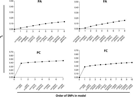 Figure 3. Additive effect of SNPs on the platelet response. Each panel shows the additive association (r2) between SNPs and each platelet functional trait. To generate these models, all SNPs were added stepwise into a linear regression model in order of the significance of their individual associations (most significant first) and rejected if no longer significant (P > .01) when part of the combined model. All genotyped SNPs were entered into this model if they had an individual association with functional trait of P < .01.