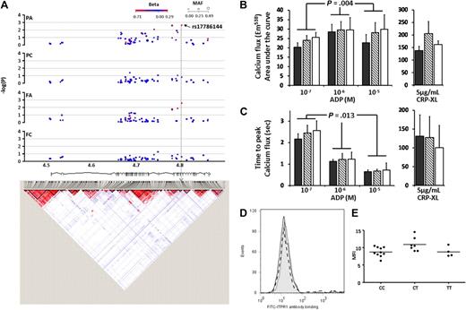 Figure 6. Associations and LD structure for ITPR1. (A) Association of the 61 SNPs in the ITPR1 locus on chromosome 3p26.1 for each of the 4 functional platelet responses (reading from the top; PA, PC, FA, and FC). Arrow indicates the SNP with the highest association in the PA response. LD structure is based on HapMap data (as described for Figure 4), and chromosomal position in Mb based on NCBI build 36 coordinates, showing Ensembl (version 49) gene structure. (B) Calcium flux (shown as area under the curve) in response to 3 concentrations of ADP (10−7, 10−6, 10−5 M) and 5 μg/mL CRP-XL. Data are shown as the mean ± for subjects homozygous for the major allele of rs17786144 (CC) (■; n = 10), heterozygous (CT) (, n = 7), or homozygous for the minor allele (TT) (□, n = 4). (C) Calcium flux (shown as time to peak calcium) in response to 3 concentrations of ADP (10−7, 10−6, 10−5 M) and 5 μg/mL CRP-XL. Data are shown as the mean ± SD for subjects homozygous for the major allele or rs17786144 (CC) ■; n = 10), heterozygous (CT) (; n = 7), or homozygous for the minor allele (TT) (□; n = 4). (D) Example of flow cytometric histogram of expression of ITPR1 protein in platelets from subjects homozygous for the major allele of rs1786144 (solid line), heterozygous (dotted line), or homozygous for the minor allele (dashed line), illustrating the lack of effect of genotype on the level of expression. (E) Expression of ITPR1 protein, measured by flow cytometry, in platelets from 10 subjects homozygous for the major allele of rs1786144 (CC), 7 heterozygotes (CT), and 4 subjects homozygous for the minor allele (TT). (ns for all).