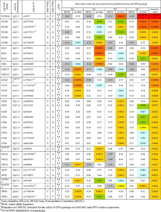 All SNPs that show association with the platelet response at a P value less than .005. Color code indicates the level of significance: blue (P < .1), green (P < .05), yellow (P < .01), gold (P < .005), light orange (P < .001), dark orange (P < .0005), and red (P < .0001).