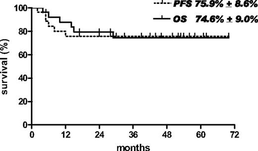 Figure 2. Overall survival (OS) and progression-free survival (PFS) of 27 patients with AIDS-related lymphoma after PBSCT.