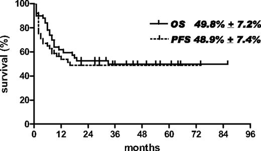 Figure 3. Overall survival (OS) and progression-free survival (PFS) of the entire series of 50 patients with AIDS-related lymphoma eligible for the study.