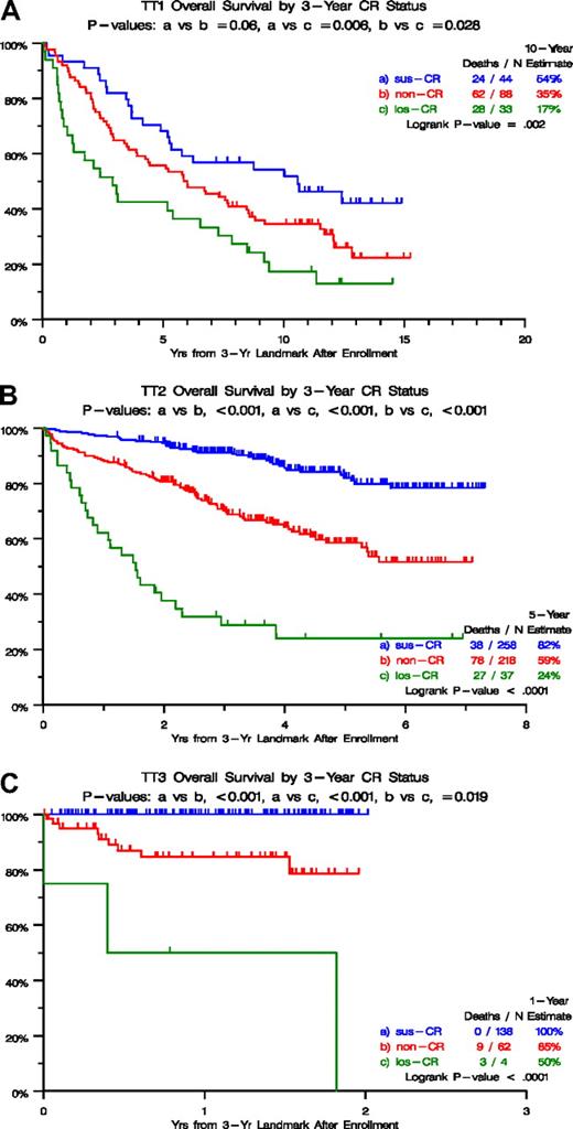Figure 1. Overall survival by 3-year CR status. (A) For TT1, survival was superior in case complete response (CR) status had been sustained for 3 years (sus-CR), compared with not having attained CR (non-CR) and especially to having attained and lost CR (los-CR) within the 3-year time frame. (B) For TT2, survival was superior in case complete response (CR) status had been sustained for 3 years (sus-CR), compared with not having attained CR (non-CR) and especially to having attained and lost CR (los-CR) within the 3-year time frame. (C) For TT3, survival was superior in case complete response (CR) status had been sustained for 3 years (sus-CR), compared with not having attained CR (non-CR) and especially to having attained and lost CR (los-CR) within the 3-year time frame.