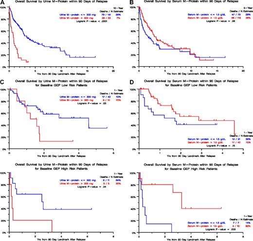 Figure 2. Postrelapse survival by level of urine-M protein or serum M-protein within 90 days of relapse. (A) In the absence of GEP-defined risk designation (TT1, TT2, and TT3 patients combined), postrelapse survival was significantly shorter when urinary M excretion exceeded 300 mg/day than in case of lower values. (B) In the absence of GEP-defined risk designation (TT1, TT2, and TT3 patients combined), postrelapse survival tended to be longer when serum-M levels exceeded 1.5 g/dL than in case of lower levels. (C) In the presence of GEP-defined risk designation, available in subsets of patients treated with TT2 and TT3, postrelapse survival was significantly shorter when urinary M excretion exceeded 300 mg/day than in case of lower values, regardless of GEP-defined risk (low risk, top panel; high risk, bottom panel). (D) In the presence of GEP-defined risk designation, available in subsets of patients treated with TT2 and TT3, postrelapse survival tended to be longer when serum-M levels exceeded 1.5 g/dL than in case of lower levels in the setting of low-risk myeloma (top panel) whereas, in the high-risk setting, postrelapse survival was significantly prolonged (bottom panel).