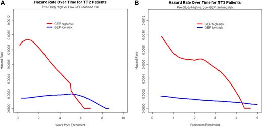 Figure 3. Time-dependent hazard rate of death in TT2 and TT3 protocols according to GEP-defined risk. (A) For TT2, the hazard rate of death declined steeply in high-risk myeloma to reach levels of low-risk disease at 5 to 6 years. (B) For TT3, the hazard rate of death declined steeply in high-risk myeloma to reach levels of low-risk disease at 4 to 5 years.