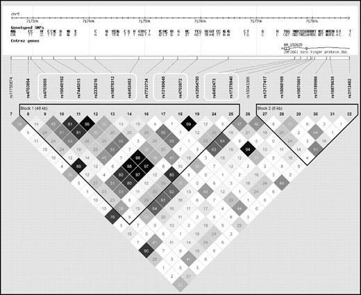 Figure 1. Linkage disequilibrium between all genotyped SNPs positioned in or near the ZNF366 gene in the PROCARDIS study. The white frames denote SNPs associated with plasma tHcy concentration at a P < .05.