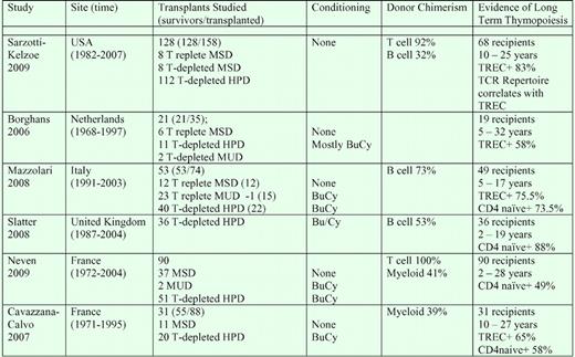 Evidence of long-term thymopoiesis after transplantation in SCID recipients. MSD indicates HLA-matched sibling donor; HPD, haploidentical parental donor; MUD, HLA-matched unrelated donor; and BuCy, myeloablative busulfan cytoxan conditioning.