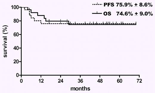Overall survival and progression-free survival of 27 patients with AIDS-related lymphoma after peripheral blood stem cell transplantation (PBSCT). See the complete figure in the article beginning on page 1306.