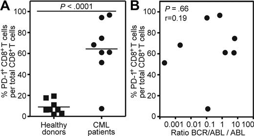 Figure 7. PD-1 is up-regulated on CD8+ T cells of CML patients in the chronic phase of the disease. (A) Percentage of PD-1 expression on total CD8+ T cells from cpCML patients (●, n = 8) compared with healthy donors (■, n = 8). Horizontal bars indicate the mean. Statistical comparison was made using unpaired 2-tailed Student t test. (B) Correlation between PD-1 expression on total CD8+ T cells from cpCML patients and quantitative levels of BCR/ABL:ABL mRNA levels determined by RT-PCR in blood (n = 8). Statistical comparison was made using the Spearman correlation.