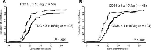 Figure 1. Cumulative incidence of neutrophil engraftment. (A) Effect of TNC dose. (B) Effect of CD34+ cell dose.