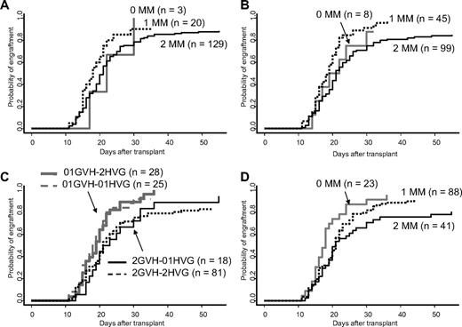 Figure 2. Cumulative incidence of neutrophil engraftment. MM indicates mismatch. (A) Effect of HLA antigen mismatch. (B) Effect of HLA antigen mismatch in the GVH direction. (C) Effect of HLA antigen mismatch according to mismatch both in the GVH and the HVG directions. 2GVH indicates 2 antigens mismatch in the GVH direction; 2HVG, 2 antigens mismatch in the HVG direction; 01GVH, 0 or 1 antigen mismatch in the GVH direction; 01HVG, 0 or 1 antigen mismatch in the HVG direction. (D) Effect of HLA class I antigen mismatch in the GVH direction.