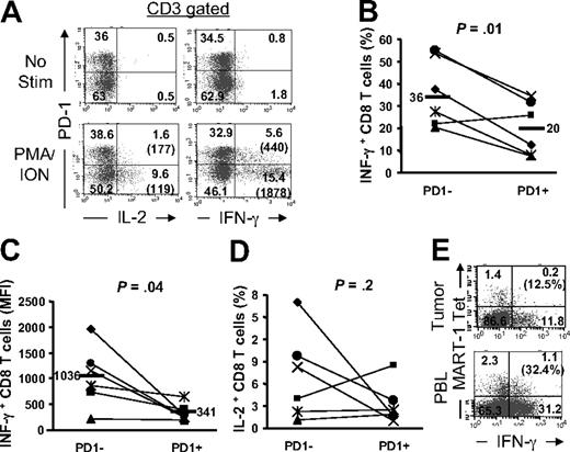 Figure 6. PD-1 expression on tumor-infiltrating T cells correlates with impaired effector function. Tumor digests and peripheral blood sample from patients with metastatic melanoma were thawed and immediately stimulated with PMA/I for 6 to 8 hours in the presence of monensin. Cells were subsequently stained with anti-CD3, anti-CD8, and anti–PD-1 mAb along with anti–IL-2 and anti–IFN-γ mAbs. (A) Dot plots were gated on CD3+ T cells. The numbers represent the percentages of T cells in each quadrant and the value in parentheses represents the MFI for each quadrant. (B) The percentage of CD3+CD8+ T cells that were IFN-γ+ is depicted for PD-1+ and PD-1− CD8 TILs. (C) The MFI for IFN-γ+ CD3+CD8+ T cells are depicted for PD-1+ and PD-1− CD8 TILs. (D) The percentage of CD3+CD8+ T cells that were IL-2+ is depicted for PD-1+ and PD-1− CD8 TILs for 6 patients. P values are calculated based on the paired t test. (E) IFN-γ production by MART-1 tetramer+ CD8 T cells in tumor digests versus peripheral blood (PBL) from the same patient is shown. The percentage values represent the fraction of MART-1 tetramer+ CD8 T cells that produced IFN-γ.