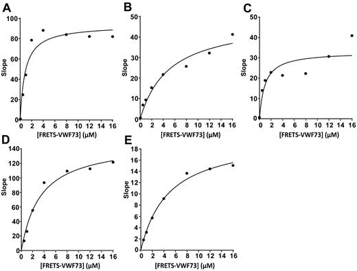 Figure 1. Kinetic cleavage of rFRETS-VWF73 by leukocyte proteases. Leukocyte elastase, 10 nM (A), cathepsin G, 15 nM (B), MMP9, 10 nM (C), PR3, 10 nM (D), and recombinant ADAMTS13, 10 nM (E) were incubated with increasing concentrations (0-16 μM) of rFRETS-VWF73 peptide in 5 mM Bis-Tris, pH 6.0, 25 mM CaCl2, 0.005% Tween-20. The proteolytic cleavage was monitored by the initial rate of fluorescent generation (vmax) at the excitation 485 nm and the emission 530 nm on a Vector 3 fluorescent microtiter reader. The data (slope vs substrate concentrations) were fitted into a Michaelis-Menten equation to determine the catalytic constant (kcat) and Michaelis constant (km) using SigmaPlot software. The curves represent mean values of 2 independent experiments at the same concentration of for each enzyme. Slope refers to the change in fluorescence units per second.