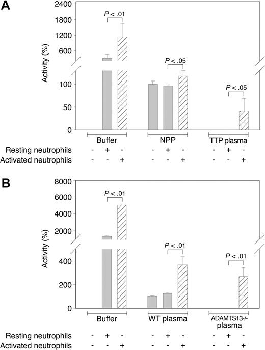 Figure 5. Cleavage of FRETS-VWF73 by membrane-bound proteases on neutrophils. (A) The (commercial) FRETS-VWF-73–cleaving activity of 2.5% normal pooled plasma (NPP) or 2.5% ADAMTS13-deficient TTP plasma in the presence of resting or PMA-activated neutrophils (105 cells/mL). Resting or activated cells were resuspended in 2.5% plasma mixed in reaction buffer. Activities are represented relative to 2.5% NPP alone, which is designated as 100% activity. (B) The cleaving activity of 2.5% wild-type (WT) or 2.5% ADAMTS13-deficient (ADAMTS13−/−) mouse plasma in the presence of resting or PMA-activated neutrophils (105 cells/mL). Activities are represented relative to WT mouse plasma, which is designated as 100% activity. Results shown in panels A and B are mean values (± SD) from 2 combined representative experiments (N = 4). ▨ represents activated neutrophils. The P values were determined by Student t tests.