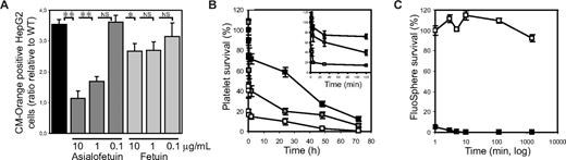 Figure 2. ST3Gal-IV−/− platelets are ingested by ASGPR-expressing liver macrophages and hepatocytes. (A) Human hepatocarcinoma cells (HepG2) cells ingest CM-Orange–labeled ST3Gal-IV−/− platelets in vitro. The uptake of ST3Gal-IV−/− platelets by HepG2 cells was 3.8-fold higher (P < .001) than that of WT platelets, as determined by flow cytometry. Platelets were counted as ingested when HepG2 cells contained CM-Orange–labeled platelets that did not label with FITC-labeled anti-β3 IgGs. Asialofetuin, but not fetuin, inhibited the ingestion of ST3Gal-IV−/− platelets by HepG2 cells (P < .001). WT platelet ingestion was set as 1 (not shown) and the ratio of platelet ingestion compared. Each point is the mean ± SD of 2 independent experiments in duplicates. Significance: *P < .05; **P < .01. (B) Macrophage depletion slows platelet clearance. The circulation of ST3Gal-IV−/− platelets (□) was significantly increased (P = .007) in macrophage-depleted mice (). ■ shows the survival of WT platelets in WT mice. (Inset) Platelet survival in the first 120 minutes after transfusion. (C) Macrophage depletion was confirmed by injecting FluoSpheres into the clodronate-liposome–treated mice (□). FluoSphere circulation in control (mock liposome-treated) mice was compared (■). The extended recovery and circulation of FluoSpheres demonstrated the effectiveness of the clodronate liposomes in depleting the resident phagocytic cell population. The recovery of FluoSpheres measured 1 minute after transfusion was set as 100%. Each time point is the mean ± SD of 4 mice.