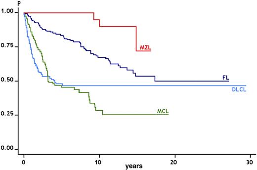 Figure 3. Cause-specific survival of the main B-cell lymphoma subtypes in the series of the Oncology Institute of Southern Switzerland, 1980-2006. MZL indicates marginal zone lymphoma; and DLCL, diffuse large cell lymphoma.