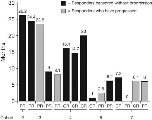 Figure 1. Current durations of CR or PR in relapsed AL patients treated with bortezomib, at data cutoff for this report.