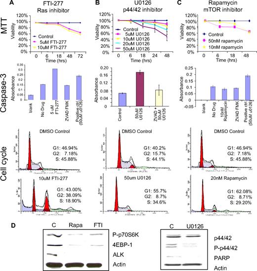 Figure 7. Ras/mitogen-activated protein kinase (MAPK) and FRAP/mTOR signaling pathways are required for the survival of NPM/ALK-positive cells. (A) NPM/ALK-positive SUDHL-1 cells were incubated with various concentrations of FTI-277 (ras inhibitor), (B) U0126 (p44/42 inhibitor), and (C) rapamycin (mTOR inhibitor) for variable time periods. Cell viability was evaluated by the MTT assay and compared with DMSO-treated control cells. The data represent mean percentage of viability relative to DMSO control obtained from triplicate experiments. Cell cycle analysis was performed as outlined in “Methods.” Representative data obtained from 3 independent experiments are shown. Caspase-3 activity assay was performed as described in “Methods.” U0126 (Calbiochem) was added to SUDHL-1 cells to create a positive (induced apoptosis) control. Z-VAD-FMK inhibitor was used at a final concentration of 50 μM. A negative control was prepared using untreated cells. The data represent the mean values of triplicate measurements. (D) Western blot analyses of drug-treated cells.