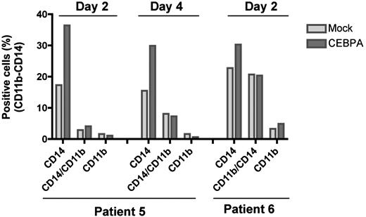 Figure 6. Ectopic CEBPA induces differentiation of primary AML cells overexpressing MN1. BM samples of 2 inv(16) AML patients who overexpress MN1 (Figure 1F top panel, patients 5 and 6) were expanded for one day. Cells were transduced 3 times with MIG or MIG-CEBPA retroviruses during 2 consecutive days (retronectin-coated 24-well plates, 2 × 105 cells/well; same conditions described in CD34+ cells with addition of 0.1 mg/mL DNAse I to prevent cell clumping). Half of the media was replaced every other day. Expression of the CD11b and CD14 was determined 2 or 4 days after the last transduction using FACS.