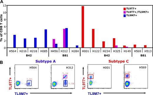 Figure 1. HIV subtype A and subtype C infections induce high frequencies of TL9-specific CD8 T cells in subjects expressing HLA B42 or HLA B81. (A) The fraction of CD8 T cells that bound autologous or both subtype-specific TL9/HLA class I tetramers (y-axis) in relation to the infecting subtype and the presenting HLA class I molecule (x-axis). (B) Representative CD8 T cell–gated dot plots showing HLA class I–matched subtype-specific tetramer staining of PBMCs from B42+ or B81+ subjects infected with either subtype A (left panels) or subtype C (right panels).