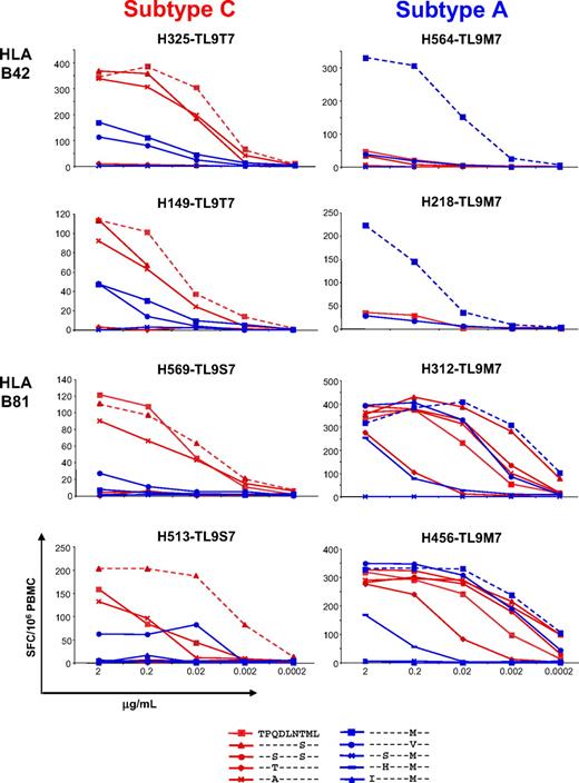 Figure 2. Cross-recognition of TL9 epitope variants is largely determined by the infecting subtype and the presenting HLA class I molecule. Peptide recognition was assessed in IFN-γ ELISpot assays across a range of concentrations as indicated. Individual peptide sequences are identified in the key; autologous sequences are listed with the subject code. Data from 2 representative subjects in each of the 4 groups, defined by the infecting HIV subtype and the presenting HLA class I molecule, are shown; the entire dataset is shown in supplemental Figure 1. Subtype A– and subtype C–specific TL9 epitope variants are represented in blue and red, respectively; responses to autologous TL9 sequences are shown as dashed lines in each case.