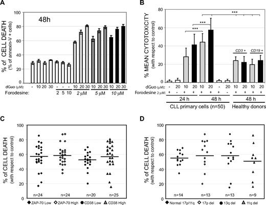 Figure 1. Forodesine-induced cell death in primary CLL cells. (A) Cells from 1 representative patient with CLL were treated for 48 hours with forodesine (2, 5, or 10 μM) and dGuo (10, 20, or 30 μM). Cell death was analyzed by annexin V binding. (B) Primary cells from 50 patients with CLL and CD3+ cells or CD19+ cells from PBMCs of 4 healthy donors were incubated with 2 μM forodesine and dGuo (10-20 μM), and cell death was analyzed by annexin V binding at 24 and 48 hours. Mean cytotoxicities are given as the percentage of the apoptotic cells with respect to the viability of control cells. Data are given as the mean ± SD. (C) Cell death of forodesine 2 μM and dGuo 20 μM after 48 hours of incubation considering the expression levels of ZAP-70 or CD38. The cutoff point for high expression levels of ZAP-70 was 20% or greater and 30% or greater for CD38.3,4 (D) Forodesine 2 μM and dGuo 20 μM cell death at 48 hours in primary CLL cells regarding cytogenetic alterations. Black bars show the mean of cell death induced of each group.