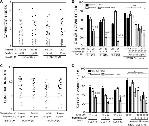 Figure 2. In vitro combination of forodesine with fludarabine, bendamustine, and rituximab in primary CLL cells. (A) CI for forodesine 2 μM and dGuo 10 to 20 μM, with fludarabine (3.75 and 7.5 μM) or bendamustine (10 and 25 μM) in primary cells from 28 patients with CLL. Cell death was determined at 48 hours by annexin V binding as described in “Methods.” The black horizontal line represents the threshold between synergism (CI < 1) and antagonism (CI > 1). (B) Primary cells from 15 patients with CLL were treated with forodesine 2 μM and dGuo 10 or 20 μM, rituximab (25 and 50 μg/mL), or the combination of rituximab and forodesine for 24 hours. Percentage of cell viability (with respect to control) of 3 different patients with CLL and the mean of cell viability observed in 15 patients with CLL are shown. (C) CI for forodesine 2 μM and dGuo 10 or 20 μM with rituximab (25 and 50 μg/mL) or mafosfamide (1 and 2 μg/mL) in primary cells from 12 patients with CLL incubated for 24 hours. The black horizontal line represents the threshold between synergism (CI < 1) and antagonism (CI > 1). (D) Primary cells from patients with CLL were treated with forodesine 2 μM and dGuo 20 μM, mafosfamide (1 and 2 μg/mL), or the combination of forodesine and mafosfamide for 24 hours. Percentage of cell viability (with respect to control) of 3 representative patients with CLL and the mean of cell viability observed in 10 patients with CLL are shown.