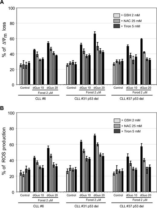 Figure 4. Forodesine induced loss of ΔΨm and ROS production in CLL cells. Cells from patients with CLL were preincubated for 1 hour with the ROS scavengers GSH, NAC, or Tiron and treated with forodesine (2 μM) and dGuo (10 and 20 μM) for 16 hours. Loss of ΔΨm (DIOC6 staining) and ROS production (dihydroethidine staining) were analyzed by flow cytometry. Data of 3 representative cases are shown as the mean value ± SD of triplicated points.