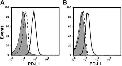 Figure 2. PD-L1 is up-regulated on C1498.GFP after injection into wild-type mice. (A) C1498.GFP cells grown in vitro were analyzed for expression of PD-L1 by flow cytometry either at baseline or after in vitro exposure to IFN-γ for 48 hours. The shaded histogram represents staining with an isotype control antibody. The dashed line represents PD-L1 expression at baseline, and the solid line represents PD-L1 expression after exposure to IFN-γ. (B) C57BL/6 mice were challenged with 106 C1498.GFP cells IV. Twelve days later, mice were killed and livers were surgically removed. After generation of single-cell suspensions, the specimens were analyzed by flow cytometry after staining with an anti–PD-L1 antibody and gating on GFP+ cells.