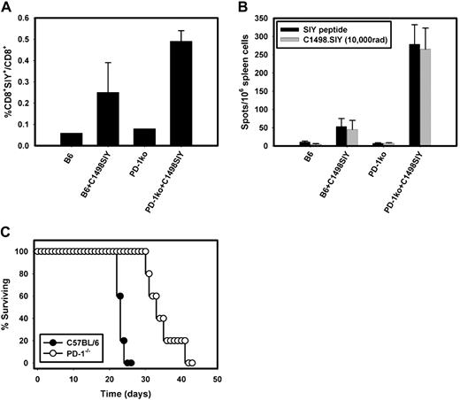 Figure 4. Augmented priming and effector function of tumor antigen-specific T cells in PD-1−/− mice challenged with C1498.SIY. (A) Groups of C57BL/6 or PD-1−/− mice were challenged with 106 C1498.SIY cells IV. Seven days later, spleens from tumor-bearing or control mice were harvested and the frequencies of SIY+CD8+ T cells present in each mouse were analyzed by flow cytometry after staining with SIY-Kb tetramers. Bars represent the mean frequency of SIY+CD8+/total CD8+ T cells (± SD) in each group (P = .05 for the comparison of the frequency of SIY+CD8+ cells present in PD-1−/− vs C57BL/6 mice). (B) IFN-γ ELISPOT performed on spleen cells harvested from tumor-bearing or control mice as in panel A. A total of 106 splenocytes from individual mice were stimulated with complete DMEM, SIY peptide (80 nM), irradiated C1498.SIY tumor cells, or PMA + ionomycin overnight; they were then analyzed for IFN-γ spot production. Bars represent the mean number of spot-forming cells (± SD) in each group (P < .001 for the comparison between IFN-γ spots produced by PD-1−/− vs C57BL/6 spleen cells after restimulation via SIY peptide and irradiated C1498.SIY cells). (C) Survival of PD-1−/− and C57BL/6 mice after IV injection of 106 C1498.SIY cells (P = .002 for the comparison of survival between PD-1−/− and C57BL/6 mice).