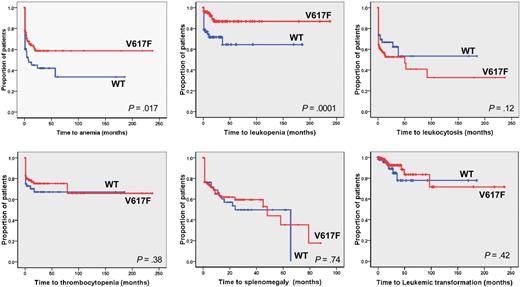 Figure 1. Kaplan-Meier analysis of the time to developing hematologic and clinical outcome events in PMF patients according to their JAK2V617F mutational status. The plots show time to anemia (hemoglobin < 100 g/L), leukopenia (leukocytes < 4 × 109/L), leukocytosis (> 25 × 109/L), thrombocytopenia (< 100 × 109/L), large splenomegaly (> 15 cm from left costal margin in patients presenting smaller spleen at diagnosis), and time to leukemic transformation. P values are shown inside each box. WT indicates JAK2 wild-type patients; V617F, JAK2V617F mutated patients.