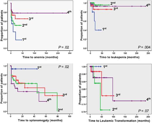 Figure 2. Kaplan-Meier analysis of the time to developing hematologic and clinical outcome events in JAK2V617F mutated PMF patients categorized according to quartiles of mutated allele burden. The plots show time to anemia, leukopenia, large splenomegaly, and leukemic transformation in the 4 quartiles of JAK2V617F allele burden. P values are shown inside each box. Quartiles of V617F allele burden were as follows: first, 1% to 25%; second, greater than 25% to 50%; third, greater than 50% to 75%; fourth, greater than 75% to 100%.