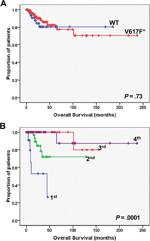 Figure 3. Kaplan-Meier analysis of overall survival in PMF patients. (A) The plot shows the overall survival in JAK2 wild-type (WT; n = 59) vs JAK2V617F mutated (V617F; n = 127) patients. (B) Overall survival of JAK2V617F mutated patients who had been categorized in quartiles according to the burden of mutated allele. P values are shown inside each box. Quartiles of V617F allele burden were as follows: first, 1% to 25%; second, greater than 25% to 50%; third, greater than 50% to 75%; fourth, greater than 75% to 100%.