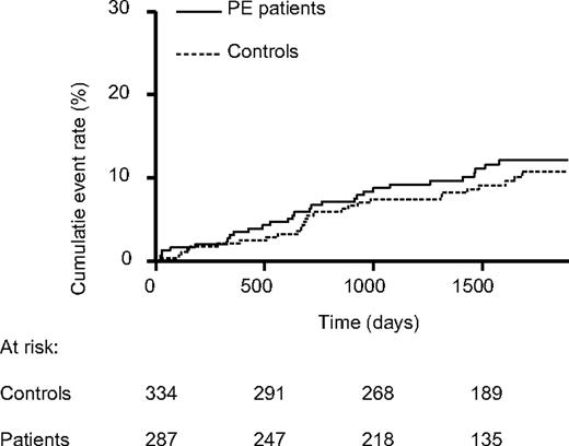 Figure 1. Cumulative arterial cardiovascular event rate in pulmonary embolism (PE) patients and control patients without PE.