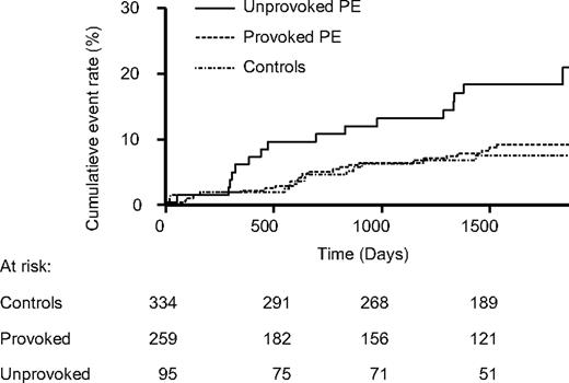 Figure 2. Cumulative arterial cardiovascular event rate in patients with unprovoked pulmonary embolism (PE), with provoked PE, and in control patients without PE.