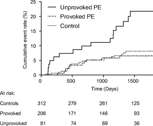 Figure 3. Cumulative arterial cardiovascular event rate in patients with unprovoked pulmonary embolism (PE), with provoked PE, and in control patients without PE starting after a 6-month treatment period for acute PE or 6 months after the exclusion of acute PE.