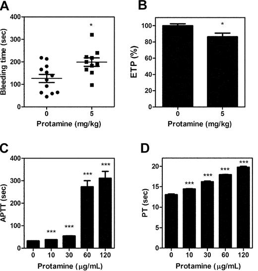 Figure 1. Protamine prolongs in vivo bleeding time and clotting time of normal pooled plasma. BALB/c mice were injected with either phosphate-buffered saline or 5 mg/kg protamine. Tail-bleeding time (A) or, in separate mice, plasma endogenous thrombin potential (B) was measured, as described in “Methods.” In addition, the effect of protamine on clotting times of human normal pooled plasma was characterized. Increasing concentrations (10-120 μg/mL) of protamine were titrated into normal pooled plasma, and the effect on plasma APTT (C) and plasma PT (D) was determined. Results described represent the mean ± SEM (*P < .05, ***P < .001, respectively; unpaired 2-tailed t tests performed).