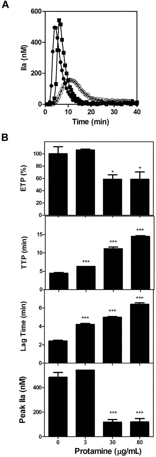 Figure 2. Protamine inhibits TF-initiated thrombin generation in normal plasma. Coagulation was initiated in pooled normal plasma with 5 pM TF, 4 μM phospholipid vesicles (PC:PS:PE 60%:20%:20%), and 6.67 mM CaCl2, and thrombin generation was followed using a fluorogenic substrate, as described in “Methods.” (A) Thrombin generation in the absence of protamine (●) was compared with 3 μg/mL (■) and 30 μg/mL (○) of protamine, respectively. (B) The effect of protamine (3-80 μg/mL) on individual thrombin generation curve parameters was determined. Parameters measured (top to bottom) were ETP (% of normal pooled plasma), TTP (minutes), lag time (minutes), and peak thrombin (nM). Unpaired 2-tailed t tests were performed to determine significance (***P < .0001 compared with plasma in the absence of protamine). All experiments were performed in triplicate. Results are expressed as mean ± SEM.