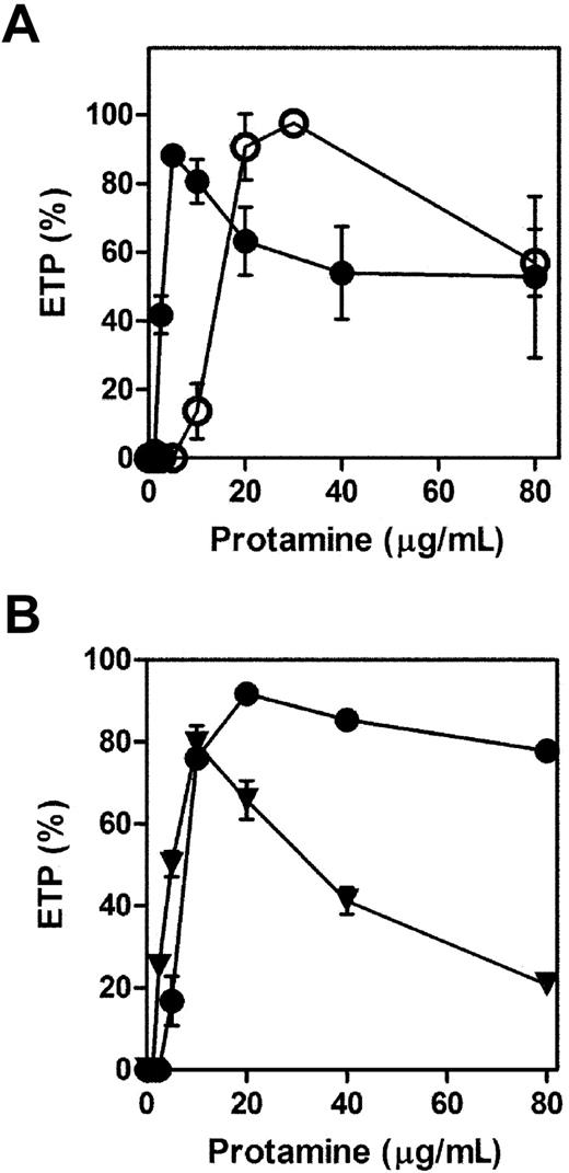 Figure 3. Anticoagulant activity of excess protamine administration during reversal of heparin-induced anticoagulation. (A) Protamine (10-80 μg/mL) was titrated into normal pooled plasma containing 0.3 U/mL (●) or 1.0 U/mL (○) UFH, and TF-initiated thrombin generation was determined as before. (B) The ability of protamine (10-80 μg/mL) to reverse different LMWH preparations of 1.0 U/mL tinzaparin (●) or 1.0 U/mL enoxaparin (▼) was also characterized.