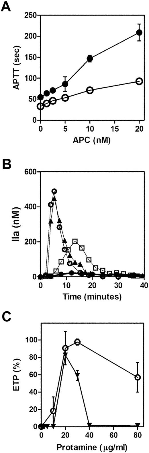 Figure 4. Anticoagulant effects of APC in normal plasma are enhanced by protamine. (A) Increasing concentrations of APC (1.25-20 nM) were added to normal pooled plasma in the presence (●) and absence (○) of 30 μg/mL protamine, and plasma APTT was measured. (B) Thrombin generation in normal pooled plasma (○) was compared with plasma spiked with 1 nM APC (▲) alone, 30 μg/mL protamine (□) alone, or 1 nM APC plus 30 μg/mL protamine (●) in combination. (C) ETP (% of normal pooled plasma) was calculated after titration of protamine (0.2-80 μg/mL) into normal plasma containing 1.0 U/mL UFH and either in the absence (○) or presence (▼) of 1 nM APC.