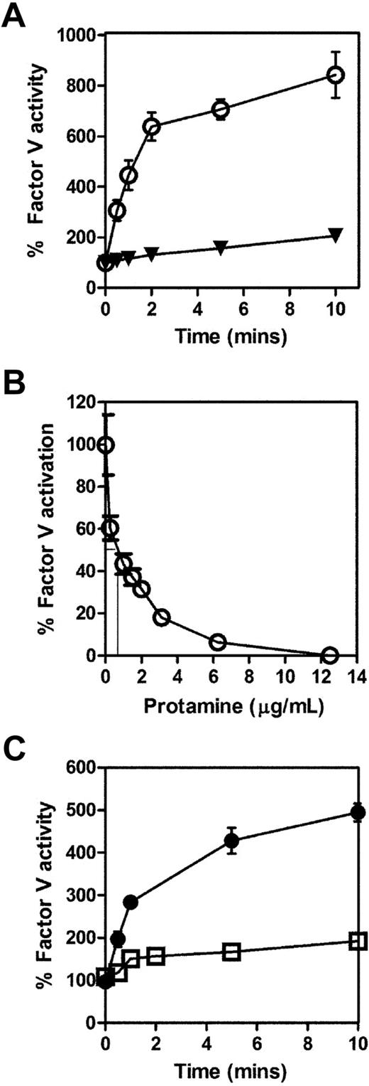 Figure 6. Protamine inhibits activation of intact FV by thrombin and by FXa. (A) The rate of activation of 100 nM purified FV by 1 nM thrombin was measured in a PT-based clotting assay using FV-deficient plasma (as described in “Methods”) in the absence (○) and presence (▼) of 50 μg/mL protamine. (B) To determine the 50% inhibitory concentration for the observed effect, the activity of FV was measured after incubation with thrombin and increasing (0.25-12.5 μg/mL) concentrations of protamine for 60 seconds. Activity was expressed as a percentage of activity in the absence of protamine. (C) To assess whether FXa-mediated FV activation was affected by protamine, the rate of activation of 100 nM purified FV by 20 nM FXa in the presence of phospholipid vesicles (PC:PS:PE 60%:20%:20%, 80 μM final concentration) was assessed in the absence (●) and presence (□) of 50 μg/mL protamine in a PT-based clotting assay.