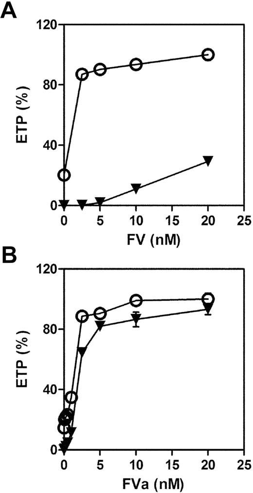 Figure 7. The anticoagulant effect of protamine is greatly reduced by preactivation of FV to FVa. (A) FV (2.5-20 nM) or (B) FVa (1-20 nM) was titrated into FV-deficient plasma in the absence (○) and presence (▼) of protamine (30 μg/mL). Thrombin generation was initiated with TF, phospholipid vesicles, and CaCl2 (see “Methods”), and ETP was calculated as before.