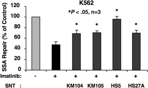 Figure 3. Stromal cell–conditioned media promotes SSA in imatinib-treated K562 cells. K562 cells were cotransfected with SAGFP and the I-SceI expression vector. SSA frequency was determined by flow cytometry after 48 hours in the presence of imatinib (1 μM) and stromal cell–conditioned media derived from KM104, KM105, HS5, or HS27A, as indicated (n = 3).