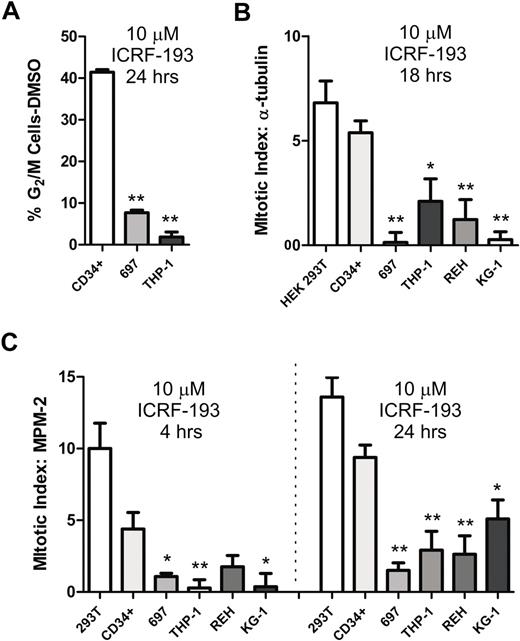 Figure 2. Leukemia cells show reduced mitotic arrest when decatenation is inhibited. (A) Normal human CD34+ hematopoietic progenitors, 697 ALL, and THP-1 AML cells were treated with 10 μM ICRF-193 for 24 hours and then evaluated for the increase in G2/M cell-cycle fraction by propidium iodide staining for DNA content. (B) Mitotic arrest was induced by 10 μM ICRF-193 for 18 hours in CD34+ cells, 697 ALL and REH ALL cells, and THP-1 and KG-1 AML cells. HEK-293T cells, which do not express Metnase, served as a positive control for mitotic arrest after Topo IIα decatenation inhibition. Metaphase cells were imaged by tubulin immunofluorescence and DAPI nuclear morphology and quantified as a percentage of the total cell population with DMSO control subtracted. (C) Mitotic arrest induced by 10 μM ICRF-193 for 4 or 24 hours in CD34+ cells, 697 ALL and REH ALL cells, and THP-1 and KG-1 AML cells. HEK-293T cells, which do not express Metnase, served as a positive control for mitotic arrest after Topo IIα decatenation inhibition. Cells in mitosis were imaged by MPM-2 immunofluorescence and quantified as a percentage of the total population with DMSO control subtracted. The acute leukemia cell lines all have decreased mitotic arrest after Topo IIα inhibition with ICRF-193 compared with CD34+ cells. All experiments represent the average of at least 3 independent experiments, ± SEM. *Student t test (P < .05); **Student t test (P < .01).