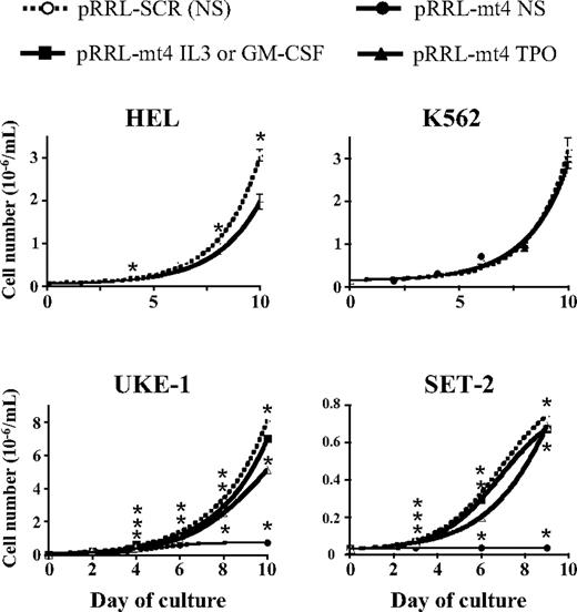 Figure 3. Inhibition of autonomous cell line growth by Jak2V617F-shRNA. HEL, K562, UKE-1, and SET-2 cells were infected with the pRRL-mt4 or the control pRRL-Scr virus, selected for GFP expression, and grown in liquid culture in the absence or the presence of cytokines. Viable cells were counted every 2 or 3 days. Expression of the Jak2V617F-shRNA from the pRRL-mt4 virus inhibited the proliferation of the JAK2V617F-expressing HEL, UKE-1, and SET-2 cell lines, but had no effect on JAK2WT-expressing K562 cell growth. Results from typical experiments are represented and expressed as mean numbers (± SEM). *P ≤ .05 using the Student t test. Analysis of variance of linear models from 3 independent experiments using duplicate or triplicate counts shows that the shRNA significantly decreased cell numbers in all cell lines (P ≤ 106), except K562 (P = .7). IL-3 (30 ng/mL, UKE-1), GM-CSF (10 ng/mL, SET-2), and TPO (10 ng/mL, only for SET-2) significantly completely abolished the effect (n = 3). For TPO and UKE-1, the effect was only reduced.